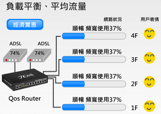 使用頻寬管理大師服務優勢，負載平衡，平均網路流量